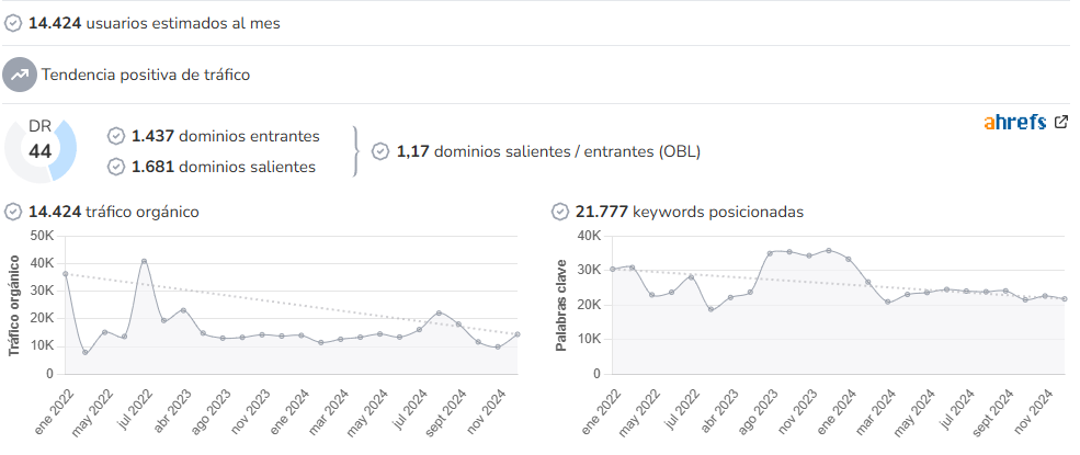 Menorca al día audience and SEO metrics on Growwer