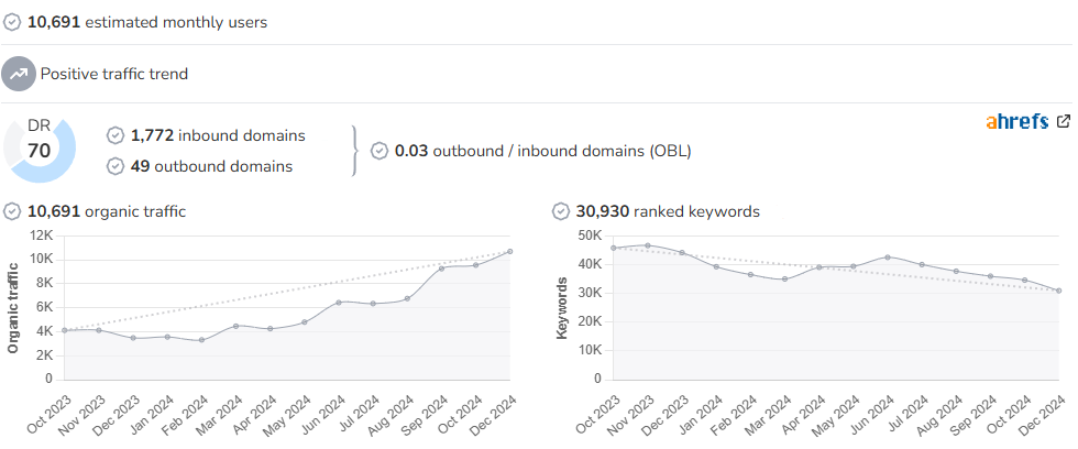 Fathom audience and SEO metrics on Growwer