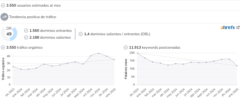 Cocina Integral audience and SEO metrics on Growwer