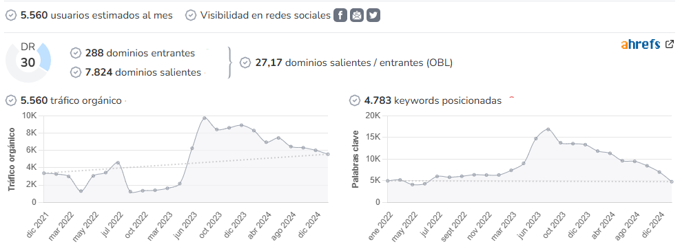NutraSalud audience and SEO metrics on Growwer
