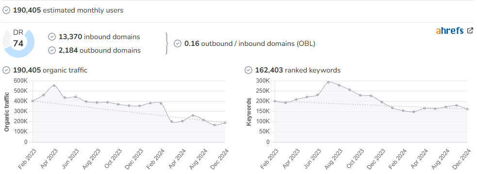 Daily Echo audience and SEO metrics on Growwer