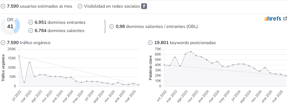 Bikezona audience and SEO metrics on Growwer