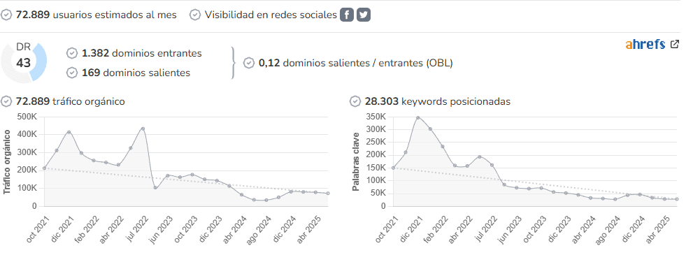 Juegos ADN audience and SEO metrics on Growwer