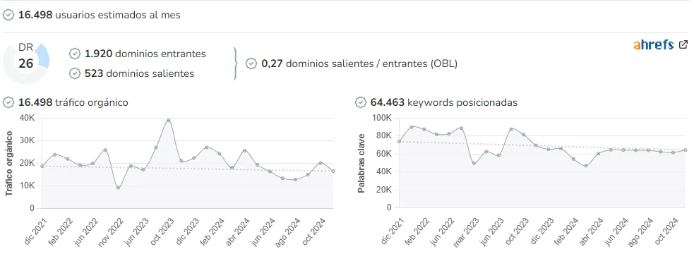 MotorPoint audience and SEO metrics on Growwer