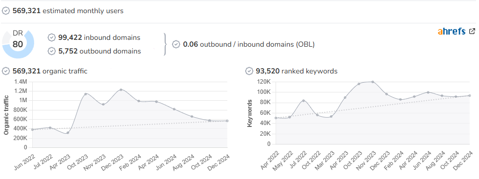 Motorsport audience and SEO metrics on Growwer