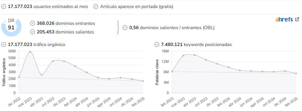 El País audience and SEO metrics on Growwer
