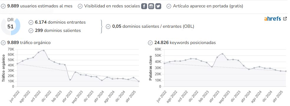 Soy Corredor audience and SEO metrics on Growwer