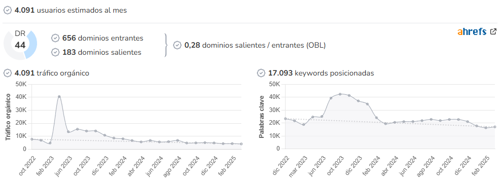 Diario Sanitario audience and SEO metrics on Growwer