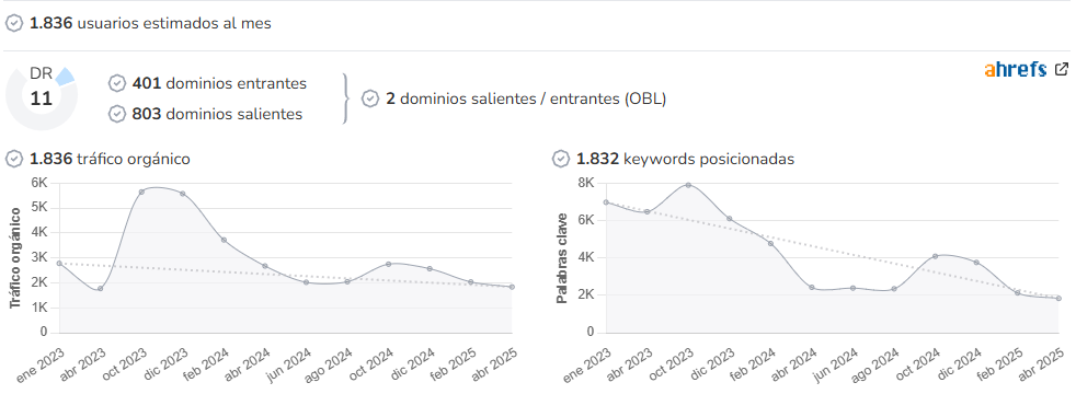 Bandalismo audience and SEO metrics on Growwer