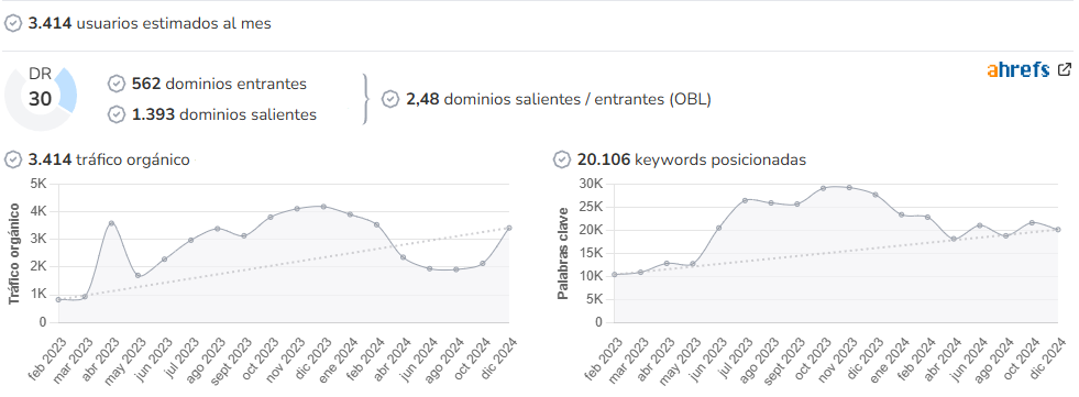 Cantabria Directa audience and SEO metrics on Growwer