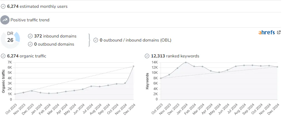 For the Love of Wanderlust audience and SEO metrics on Growwer