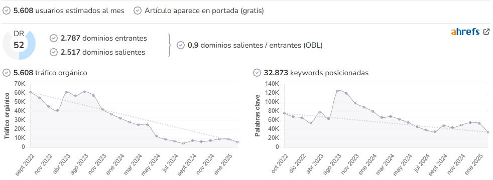 A Fuego Lento audience and SEO metrics on Growwer