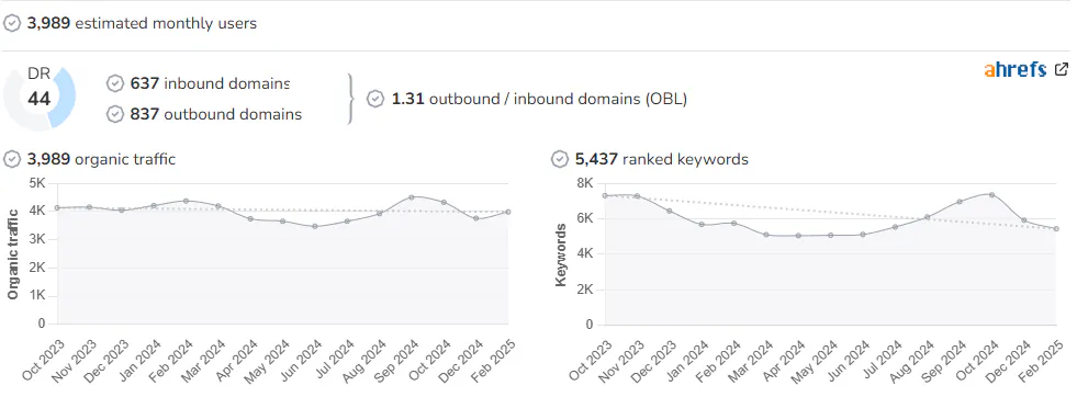 Downton Abbey Cooks audience and SEO metrics on Growwer