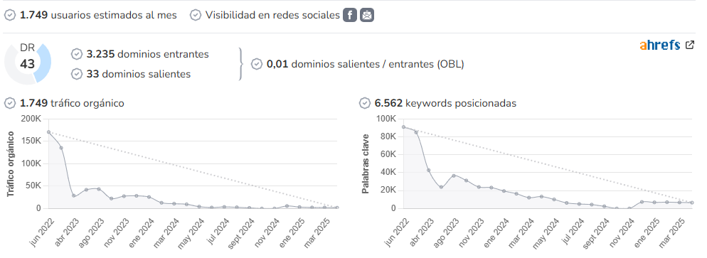 SobreHistoria audience and SEO metrics on Growwer