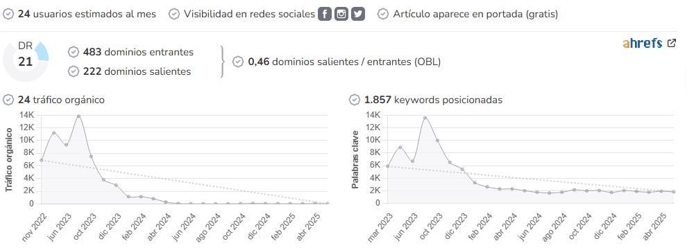 Truquitos para las chicas audience and SEO metrics on Growwer