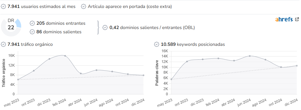 Mucho Turismo audience and SEO metrics on Growwer