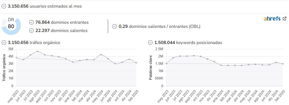 Perfil audience and SEO metrics on Growwer