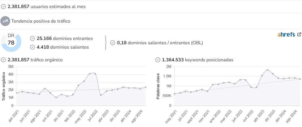 Onda Cero audience and SEO metrics on Growwer