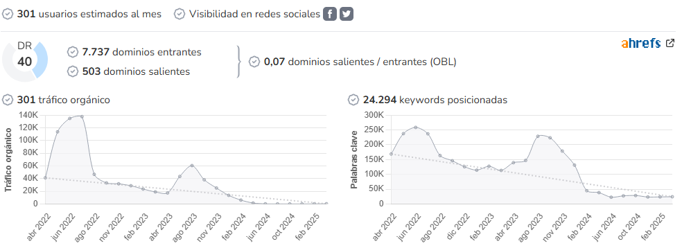 Estar Guapas audience and SEO metrics on Growwer