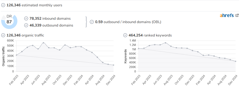 The Huffington Post audience and SEO metrics on Growwer