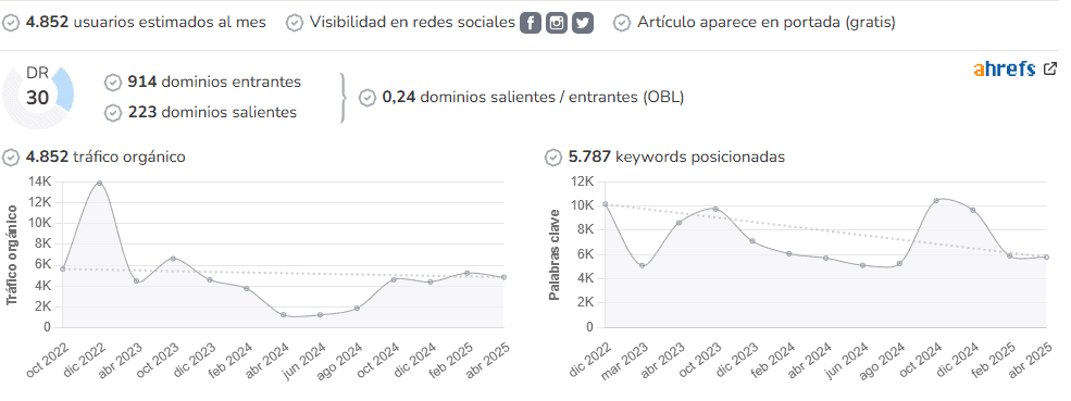Vota Tu Profesor audience and SEO metrics on Growwer