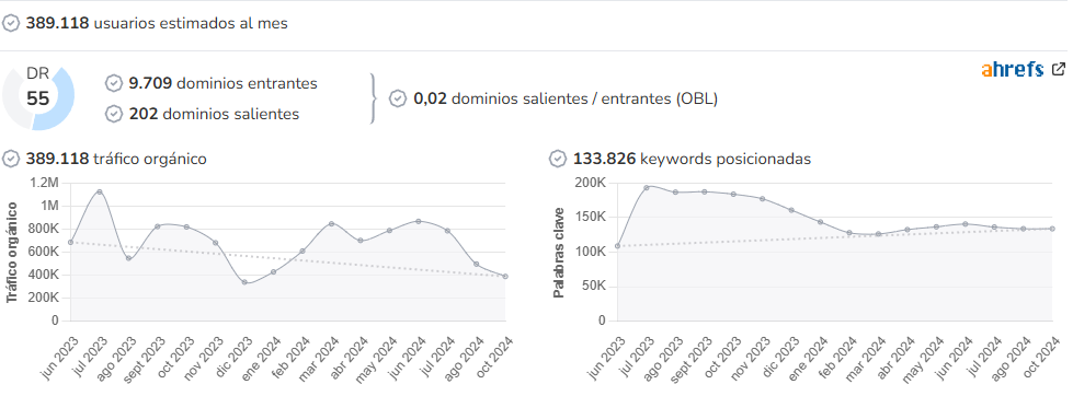 SoyMotor audience and SEO metrics on Growwer