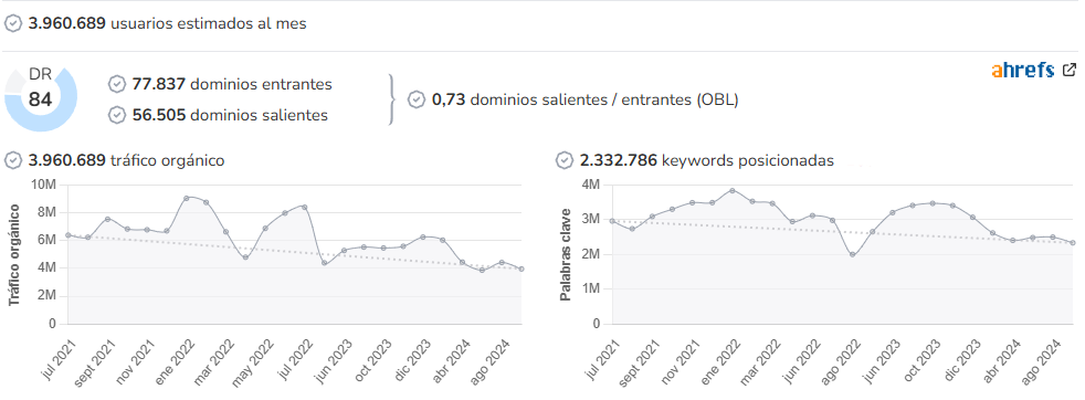Somos Madrid, de elDiario.es audience and SEO metrics on Growwer
