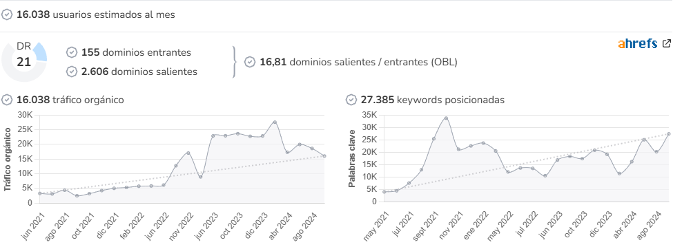 San Fernando Información audience and SEO metrics on Growwer