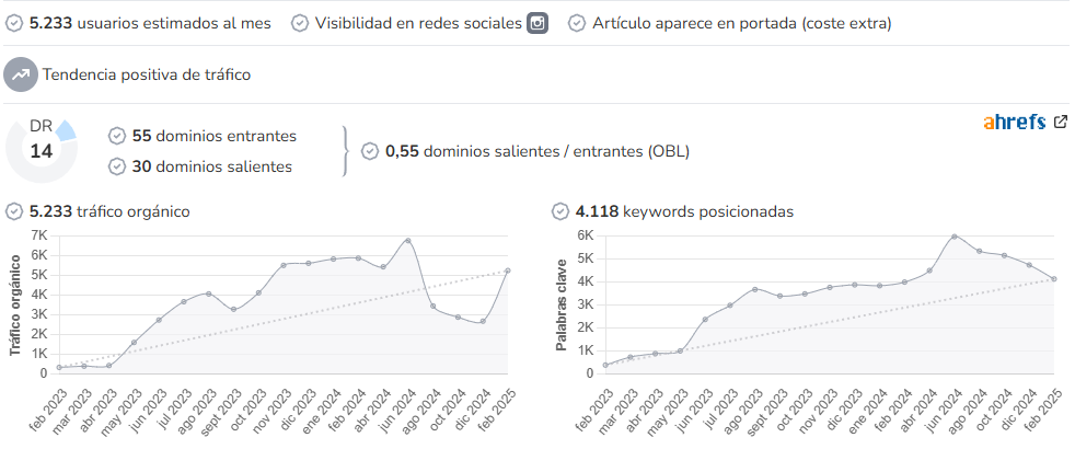 Clínicas Áurea audience and SEO metrics on Growwer