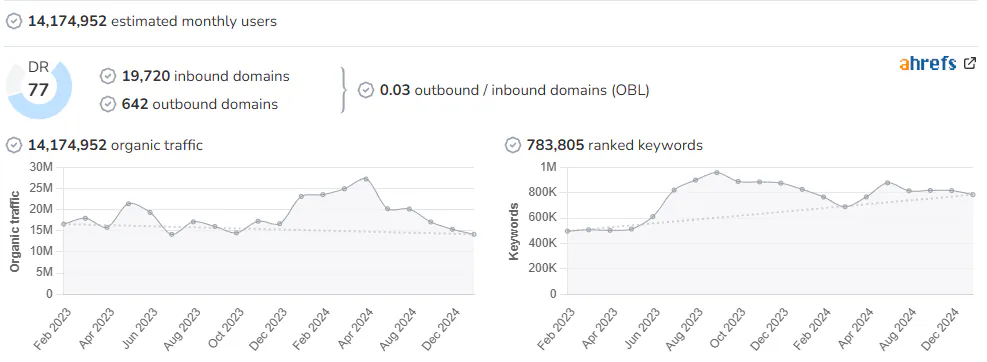 El Tiempo audience and SEO metrics on Growwer