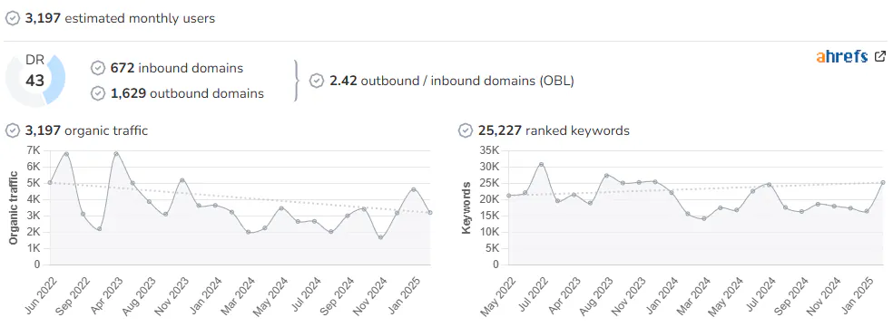 Cartagena Actualidad audience and SEO metrics on Growwer