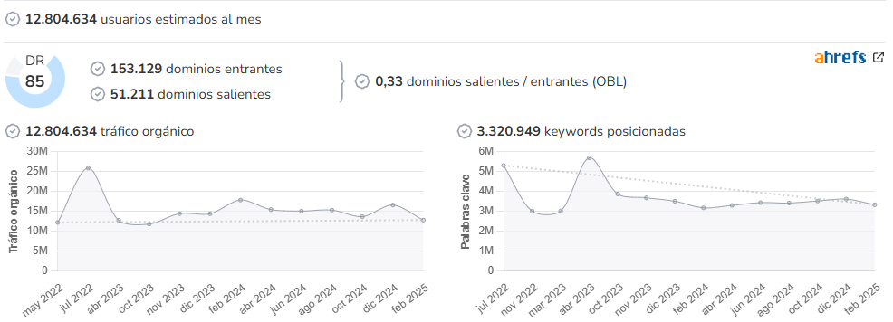 Clarín audience and SEO metrics on Growwer