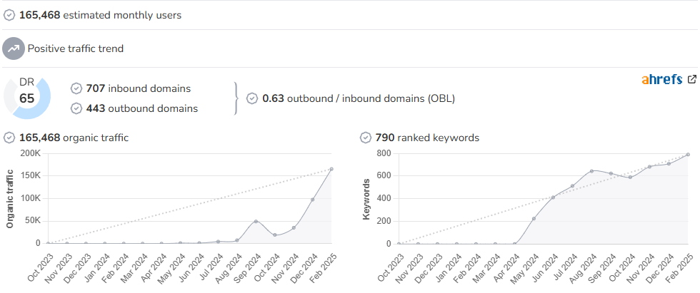 FintechZoom Pro audience and SEO metrics on Growwer