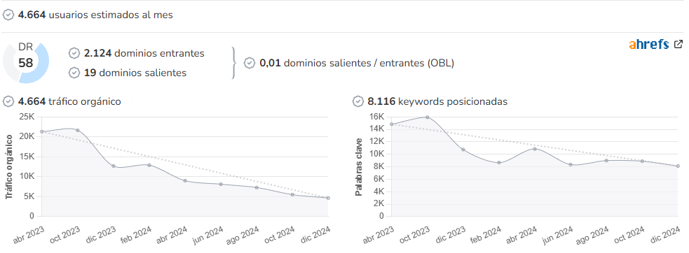 Casa en Orden audience and SEO metrics on Growwer