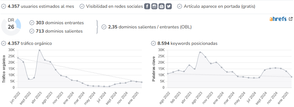 Gastroactivity audience and SEO metrics on Growwer