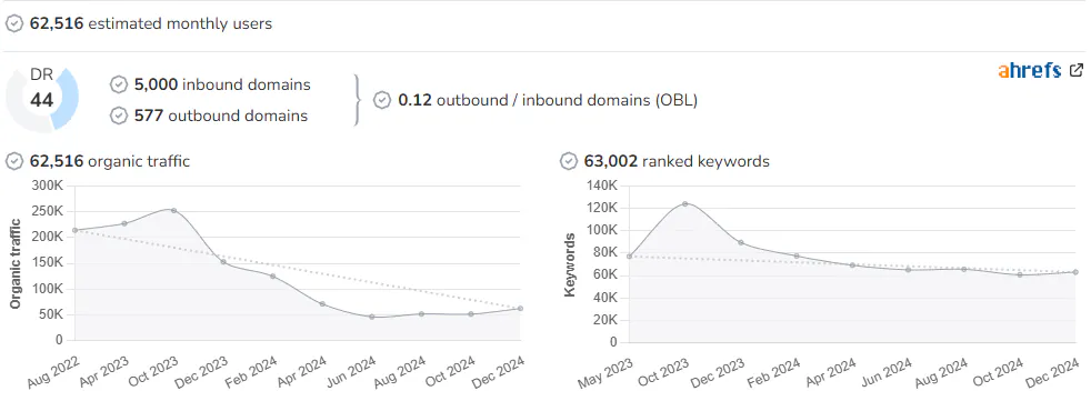 Moto1Pro audience and SEO metrics on Growwer