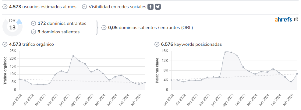 Galicia en Concierto audience and SEO metrics on Growwer
