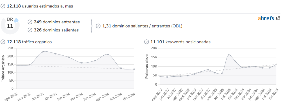 Mochila en la Espalda audience and SEO metrics on Growwer
