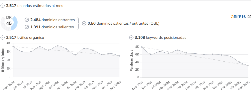 Historias de la Historia audience and SEO metrics on Growwer