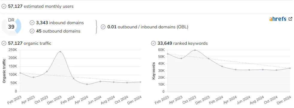 Motosan audience and SEO metrics on Growwer