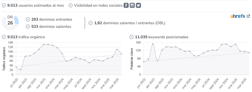 Conectando Pacientes audience and SEO metrics on Growwer