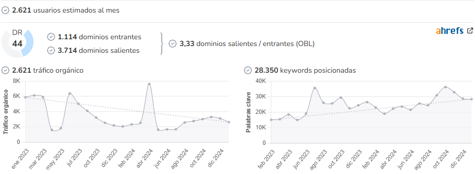Cantabria Económica audience and SEO metrics on Growwer