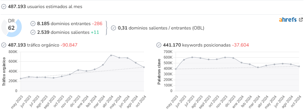 Cadena Dial audience and SEO metrics on Growwer