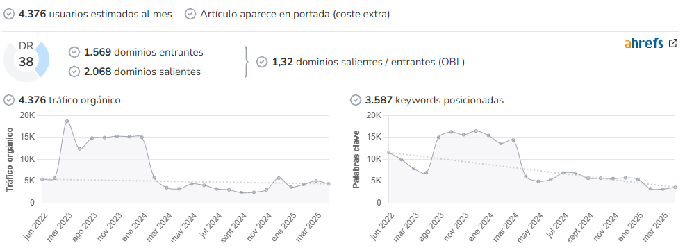 Manerasdevivir audience and SEO metrics on Growwer