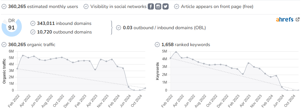 The Times audience and SEO metrics on Growwer