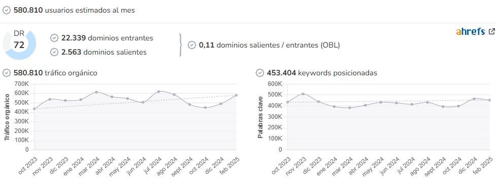 El Litoral audience and SEO metrics on Growwer