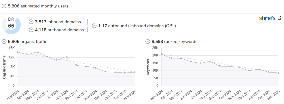 Bradt Travel Guides audience and SEO metrics on Growwer