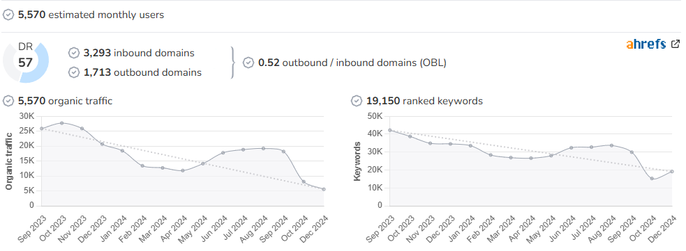 One Step 4Ward audience and SEO metrics on Growwer