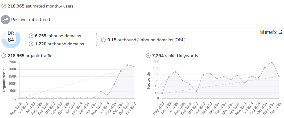 Dessign audience and SEO metrics on Growwer