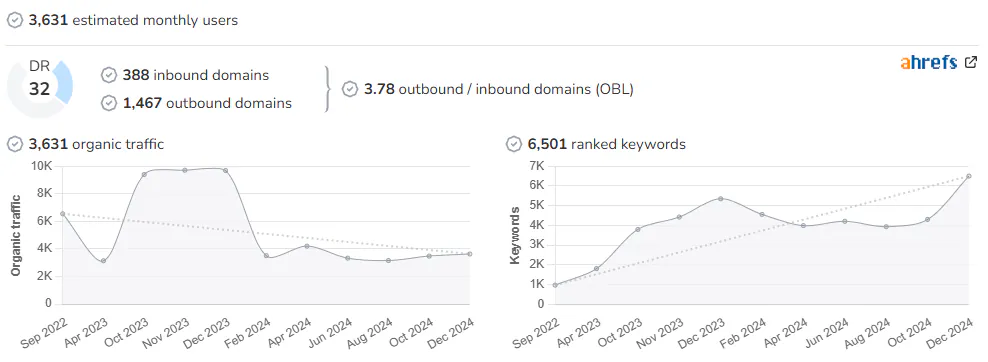 Cartagena de Hoy audience and SEO metrics on Growwer